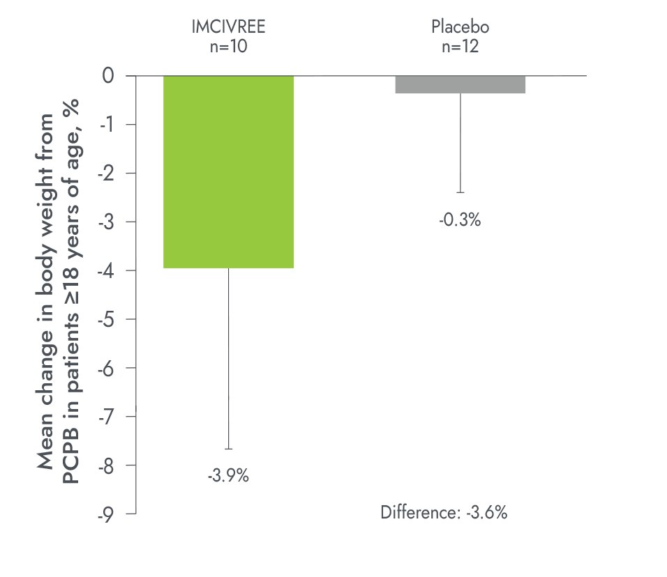Change in body weight in 14-week-placebo-controlled period in adults