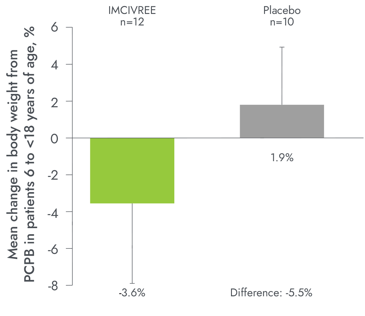Change in body weight in 14-week-placebo-controlled period