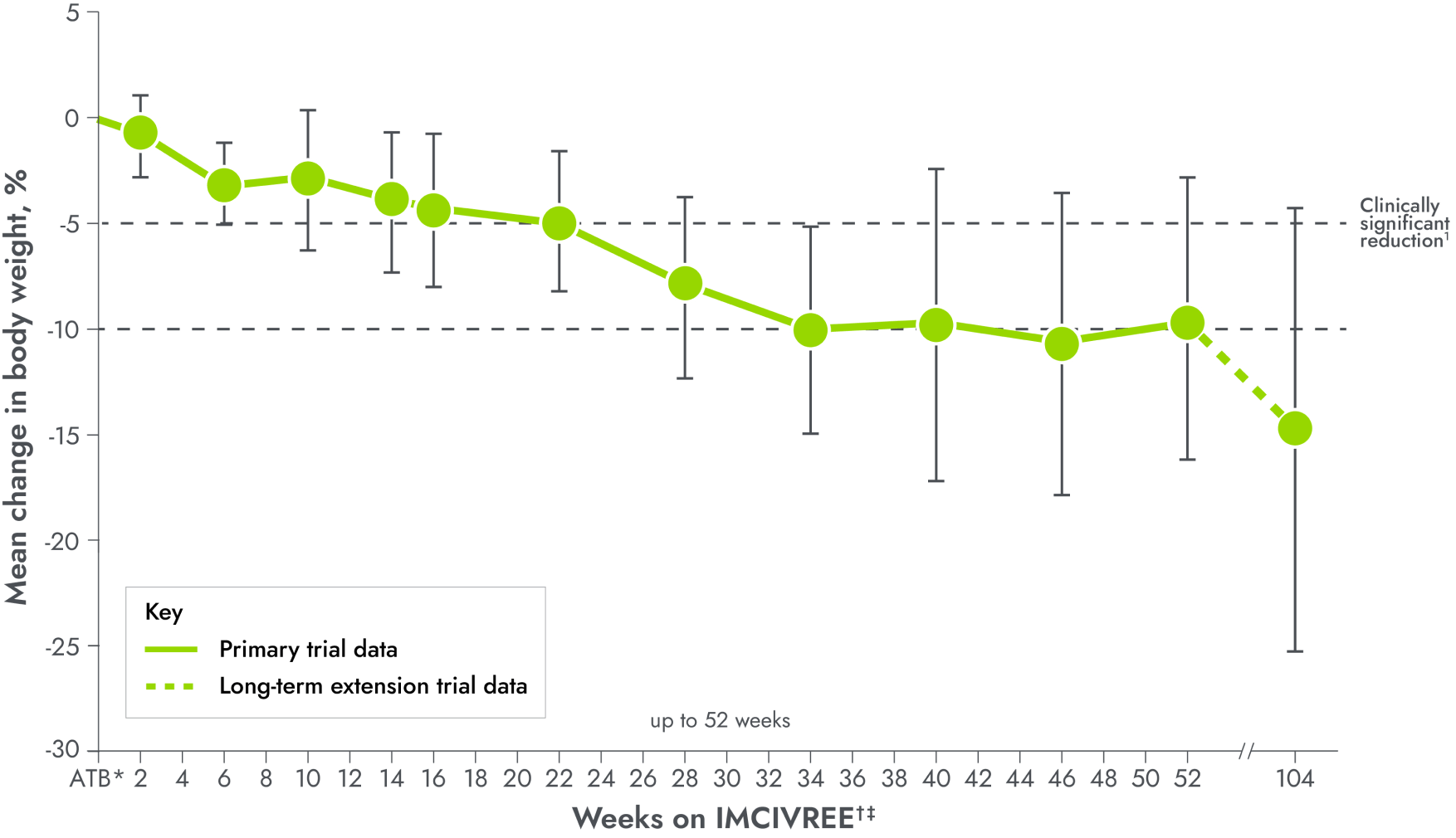 Weight reduction in patients 18 and over