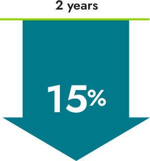 15% average reduction at 2 years