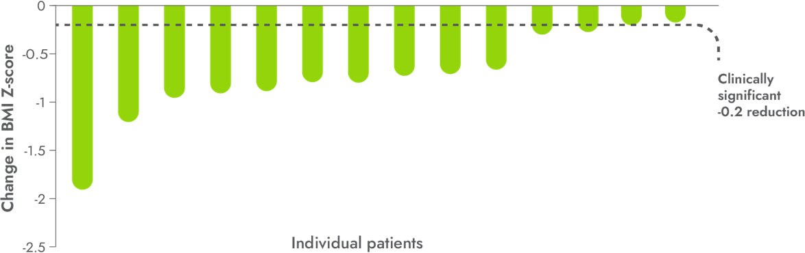 Individual Change in BMI Z-score