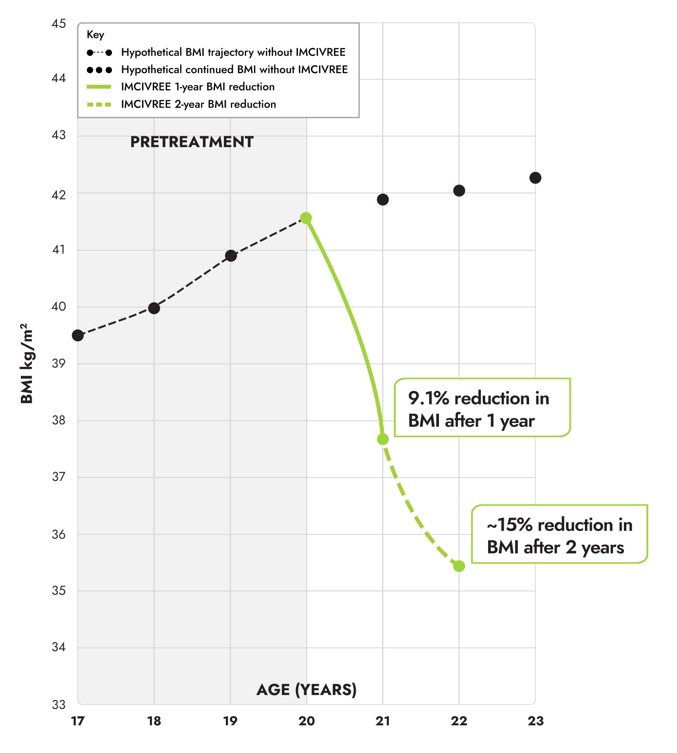 Percentile change in BMI in patients 18 and over