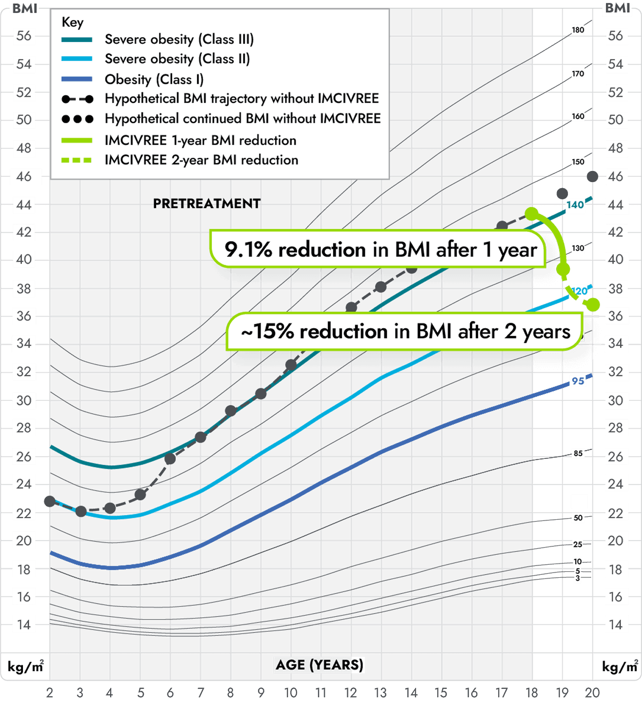 Percentile change in BMI in patients 18 and over