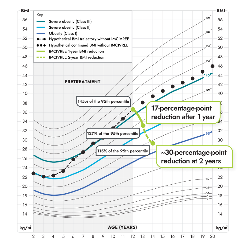 Change in BMI Percentile Chart
