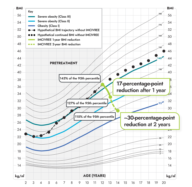 Change in BMI Percentile Chart