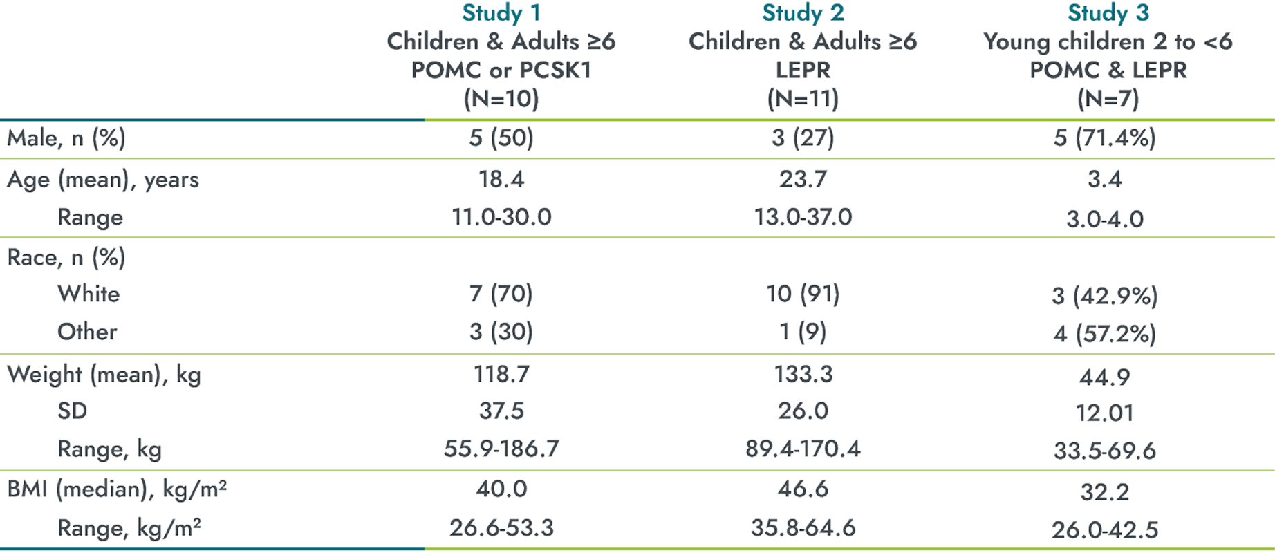 IMCIVREE trial baseline characteristics
