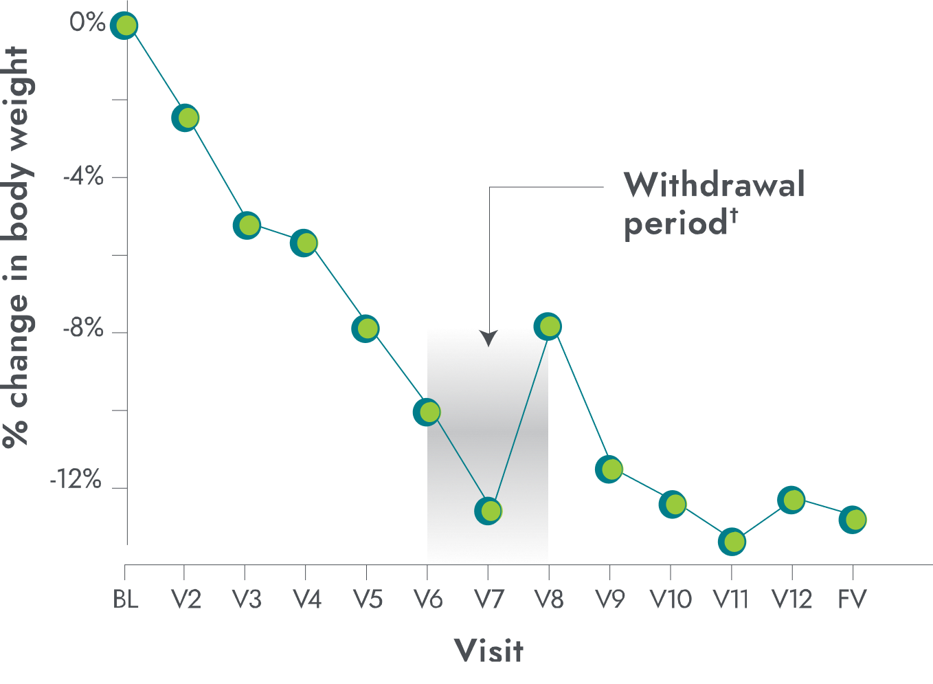 LEPR study weight chart