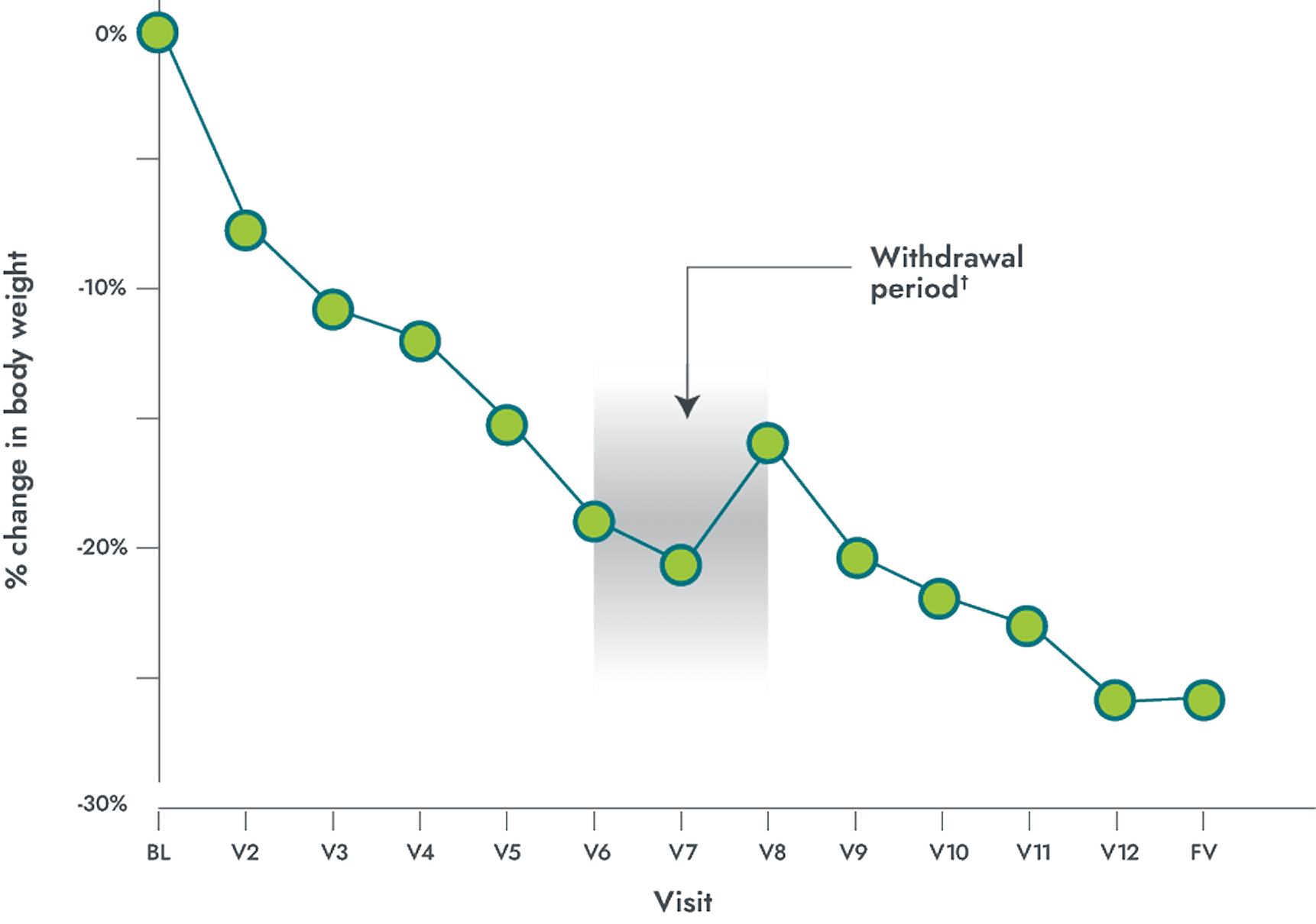LEPR study weight chart