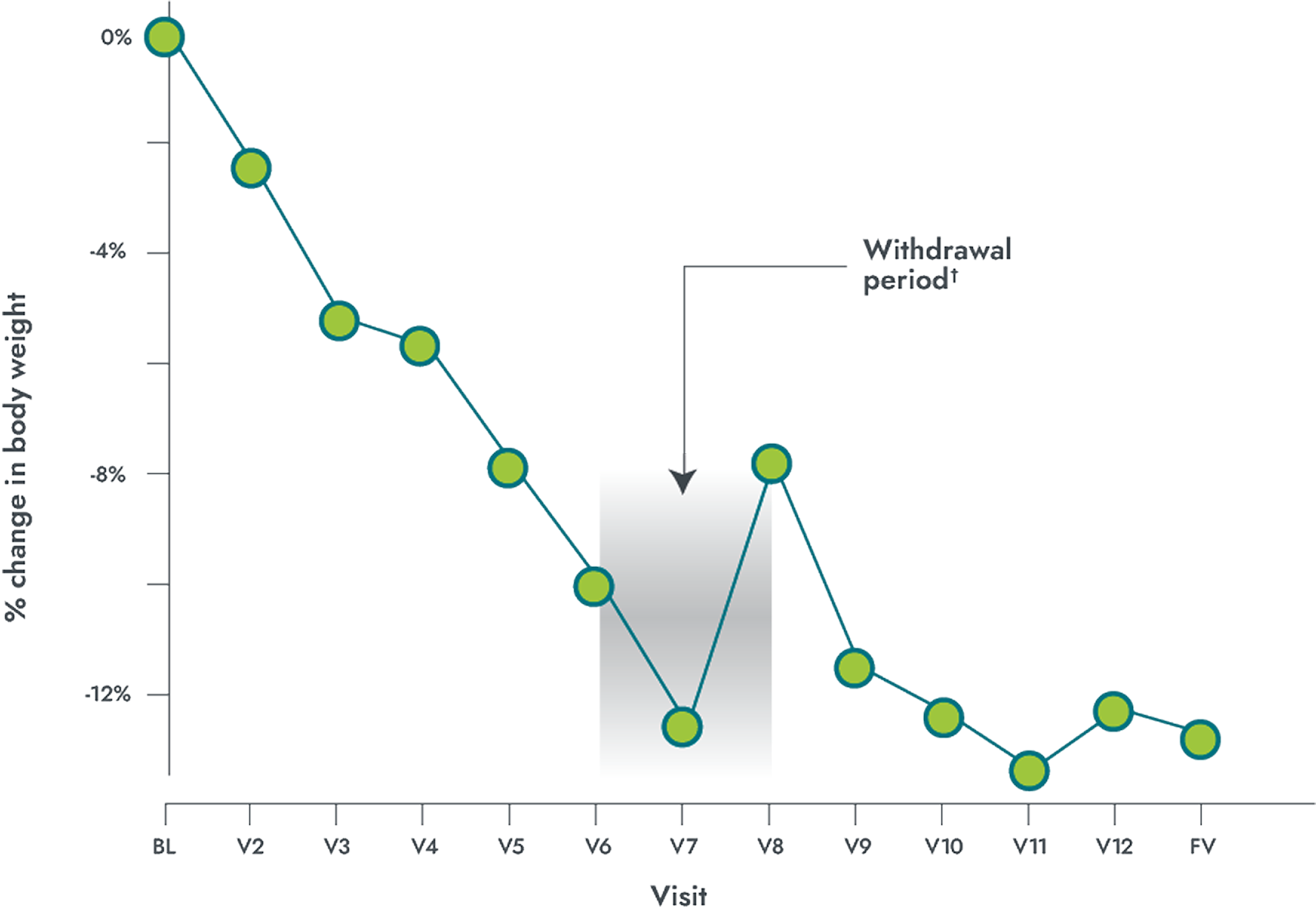 LEPR study weight chart