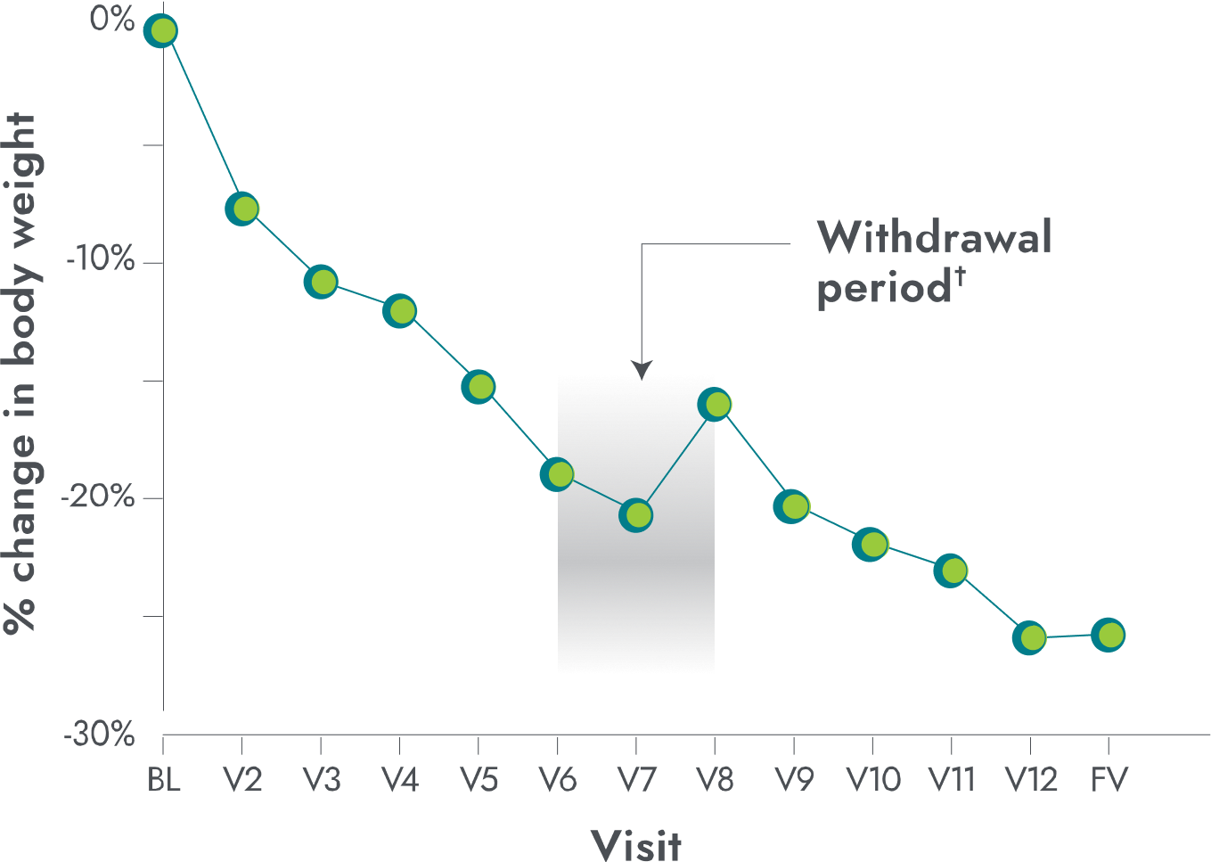 POMC/PCSK1 study weight chart