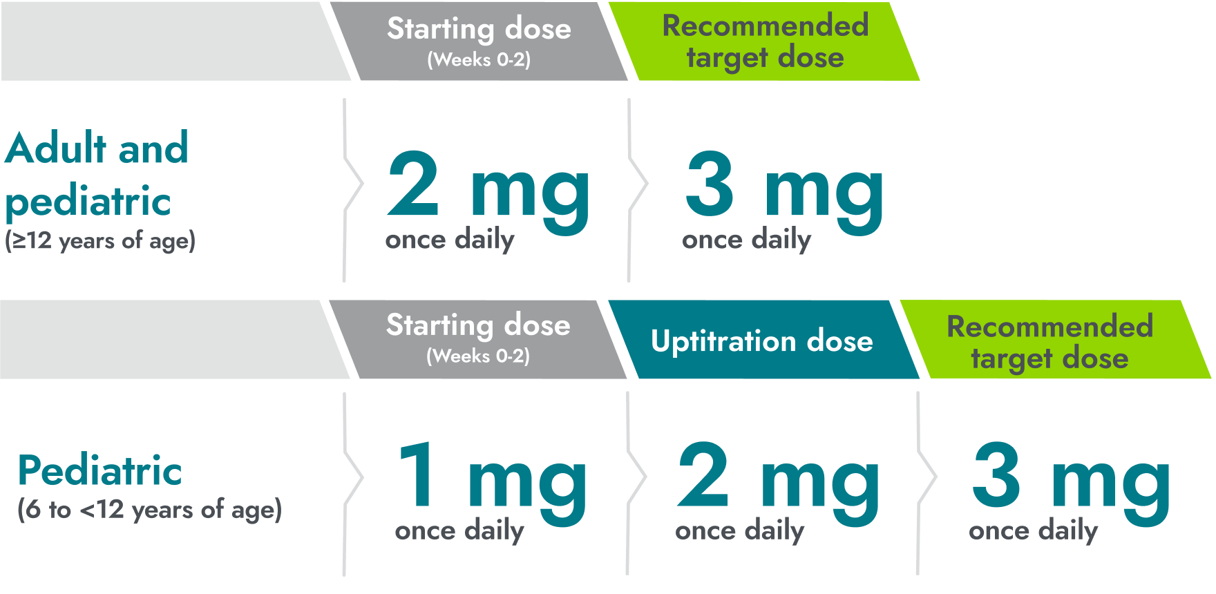 IMCIVREE recommended dosing chart for adult and pediatric patients