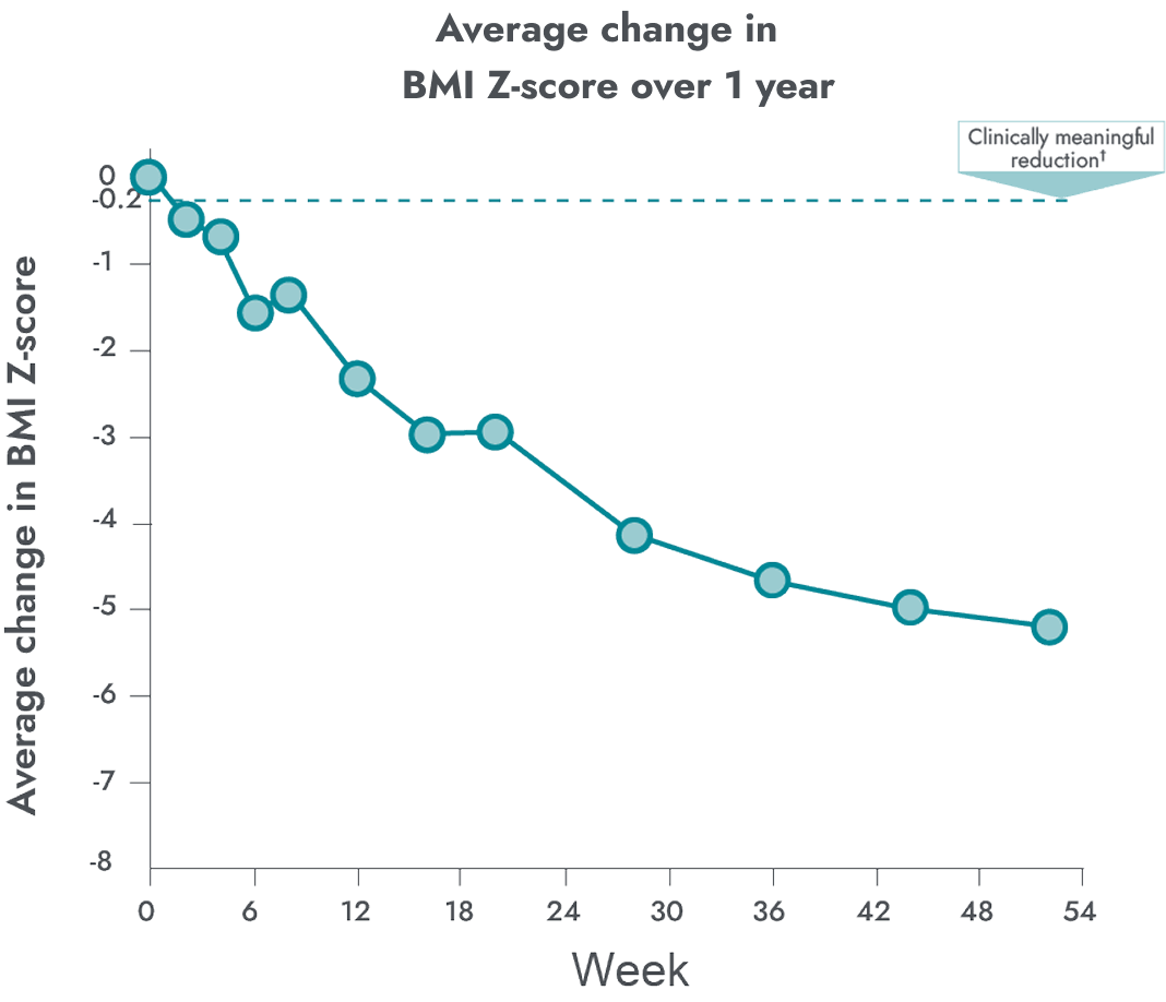 LEPR weight loss data