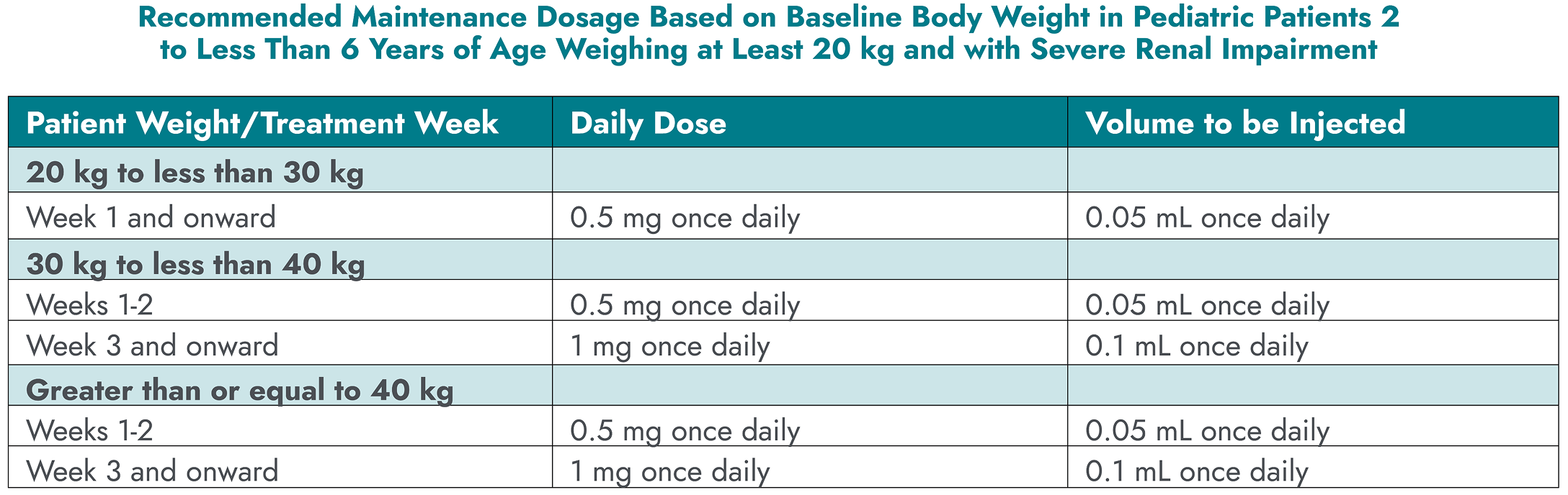 IMICIVREE recommended dosing chart for BBS