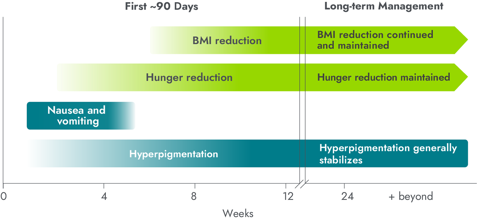 Adherence chart