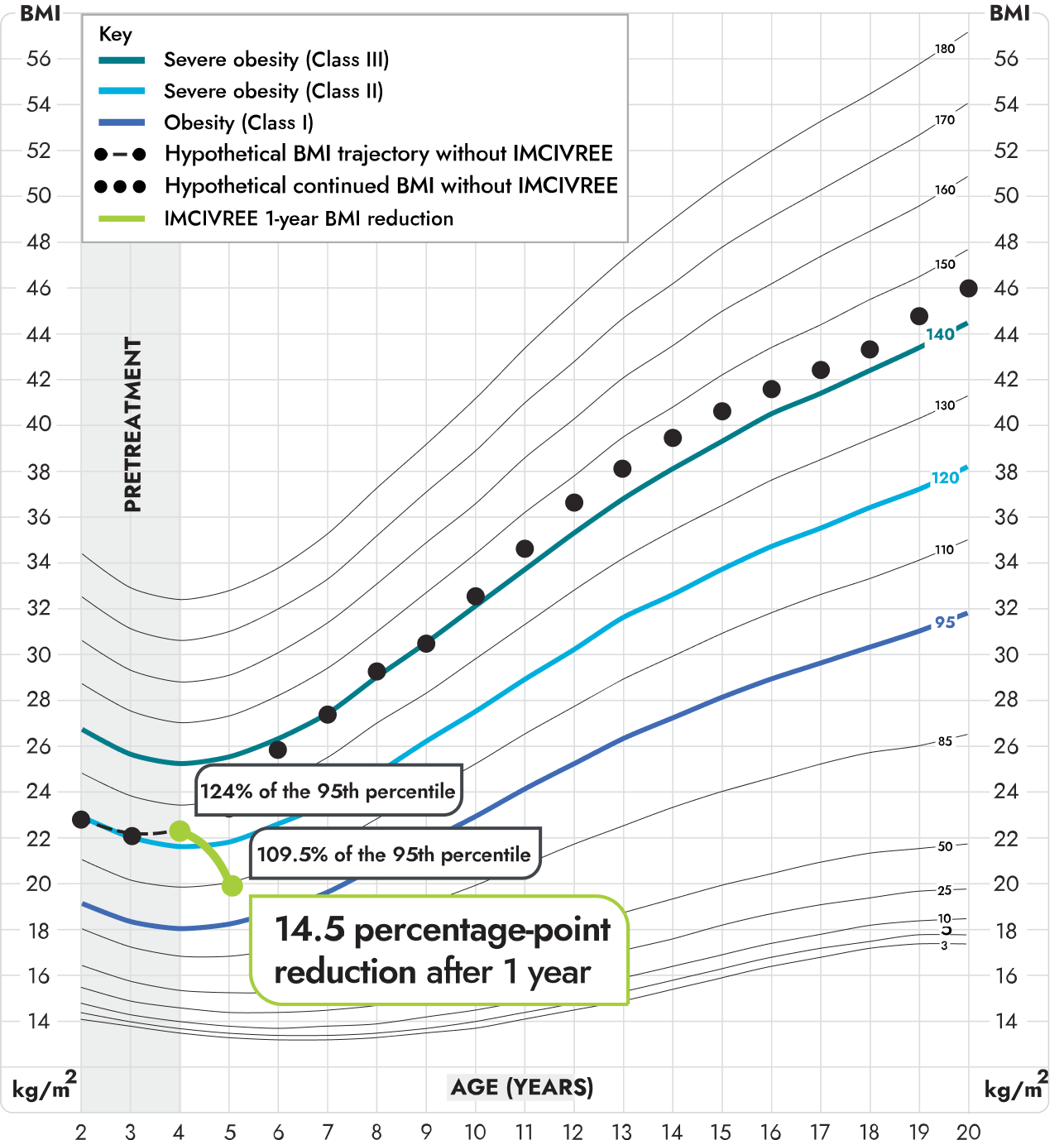 Change in BMI