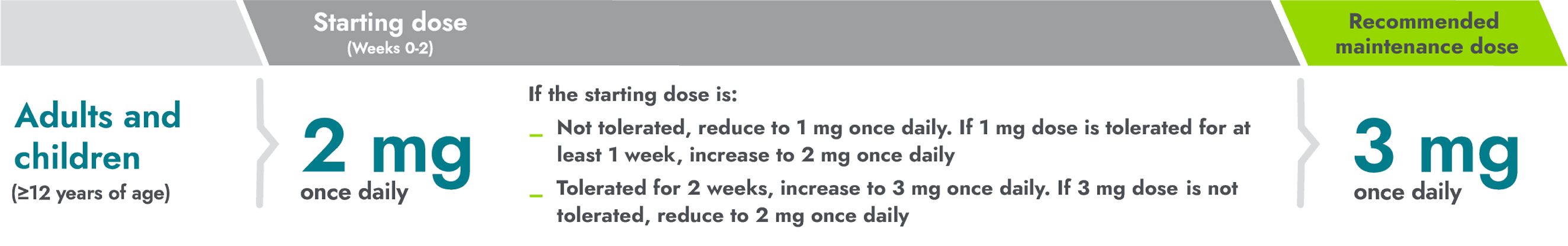 IMICIVREE recommended dosing chart for BBS