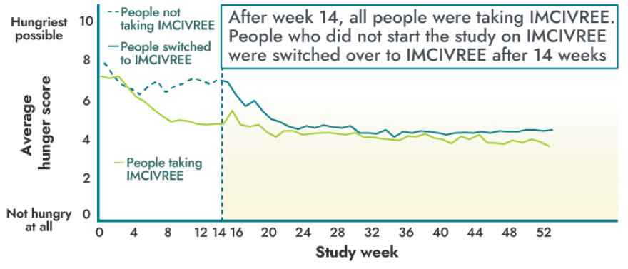 IMCIVREE average hunger score