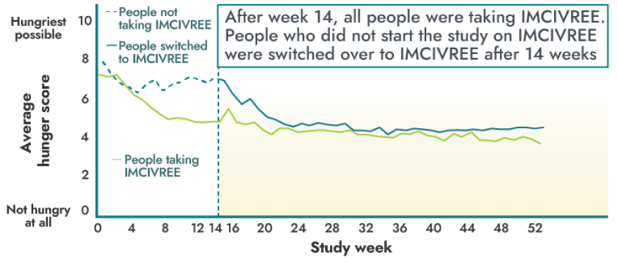 IMCIVREE average hunger score