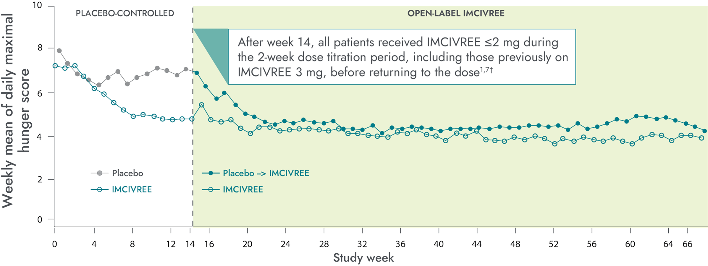 Hunger change score in patients 12 years and older with BBS