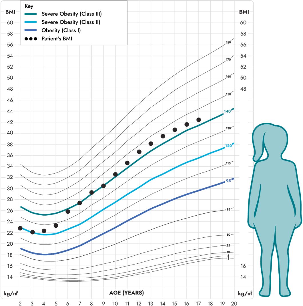 Hypothetical growth chart for adolescent with BBS